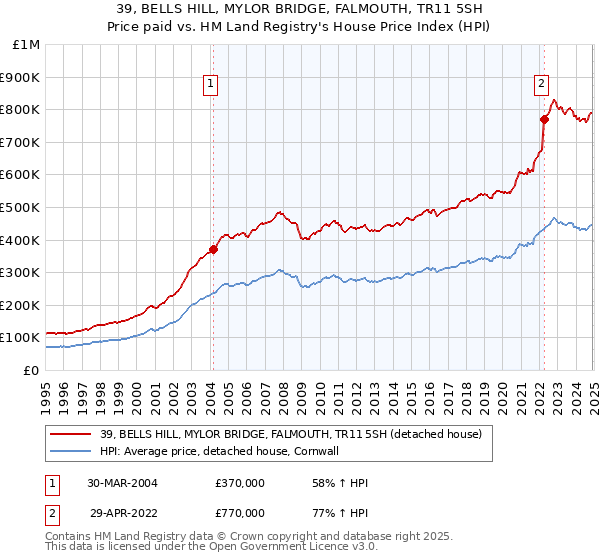 39, BELLS HILL, MYLOR BRIDGE, FALMOUTH, TR11 5SH: Price paid vs HM Land Registry's House Price Index