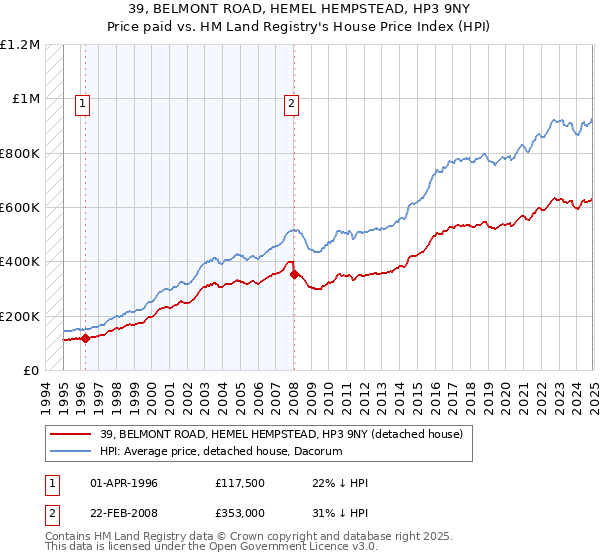 39, BELMONT ROAD, HEMEL HEMPSTEAD, HP3 9NY: Price paid vs HM Land Registry's House Price Index