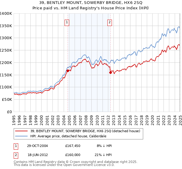 39, BENTLEY MOUNT, SOWERBY BRIDGE, HX6 2SQ: Price paid vs HM Land Registry's House Price Index
