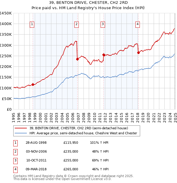 39, BENTON DRIVE, CHESTER, CH2 2RD: Price paid vs HM Land Registry's House Price Index