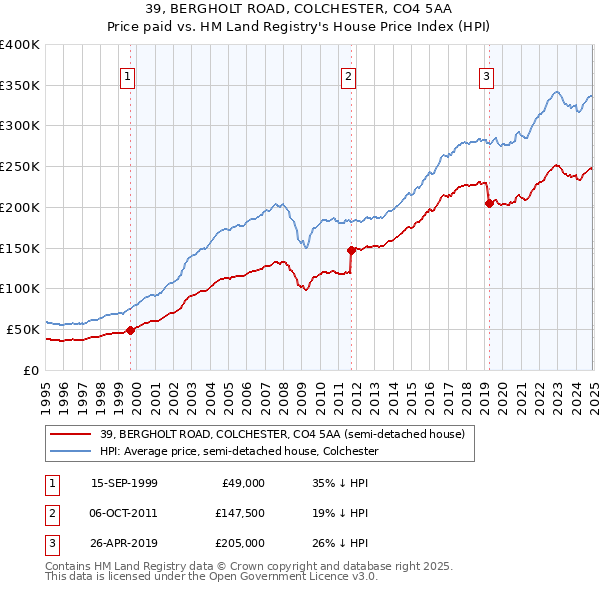 39, BERGHOLT ROAD, COLCHESTER, CO4 5AA: Price paid vs HM Land Registry's House Price Index