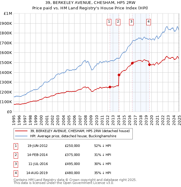 39, BERKELEY AVENUE, CHESHAM, HP5 2RW: Price paid vs HM Land Registry's House Price Index