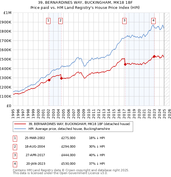 39, BERNARDINES WAY, BUCKINGHAM, MK18 1BF: Price paid vs HM Land Registry's House Price Index