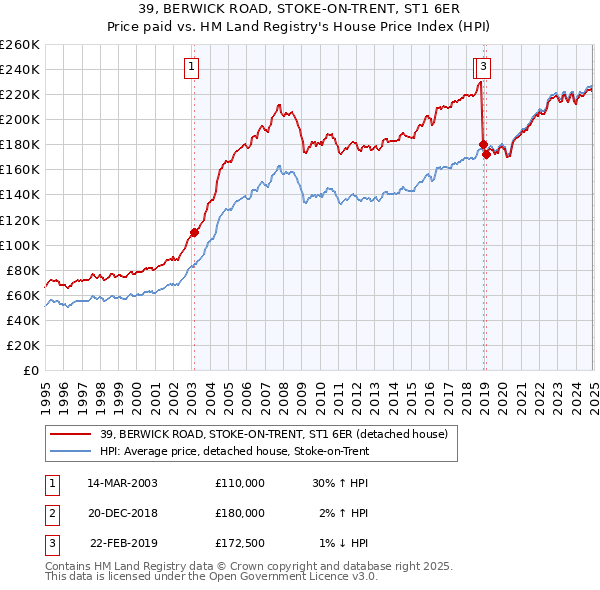 39, BERWICK ROAD, STOKE-ON-TRENT, ST1 6ER: Price paid vs HM Land Registry's House Price Index