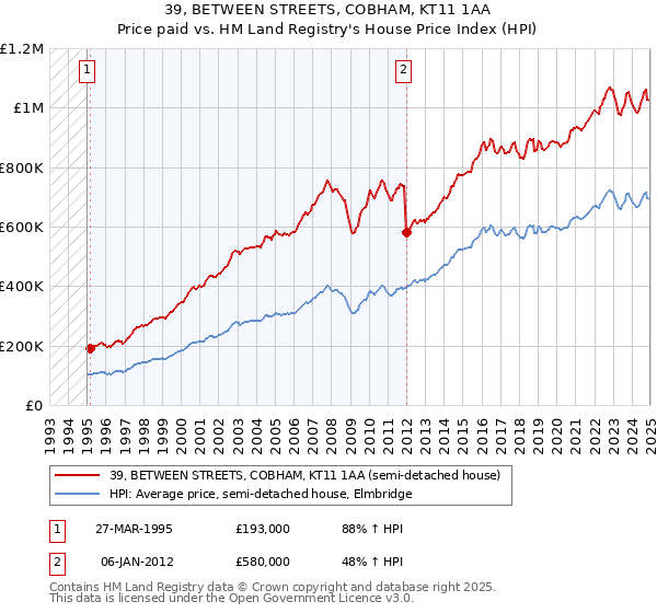 39, BETWEEN STREETS, COBHAM, KT11 1AA: Price paid vs HM Land Registry's House Price Index
