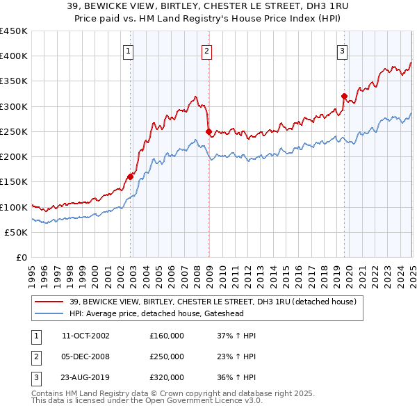 39, BEWICKE VIEW, BIRTLEY, CHESTER LE STREET, DH3 1RU: Price paid vs HM Land Registry's House Price Index