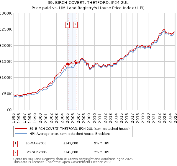 39, BIRCH COVERT, THETFORD, IP24 2UL: Price paid vs HM Land Registry's House Price Index