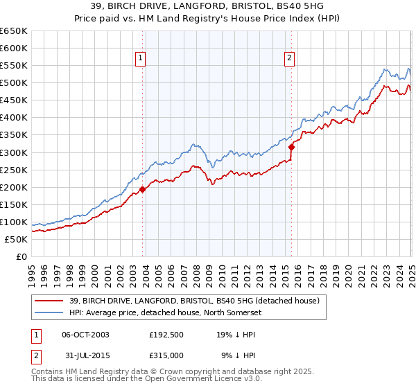 39, BIRCH DRIVE, LANGFORD, BRISTOL, BS40 5HG: Price paid vs HM Land Registry's House Price Index