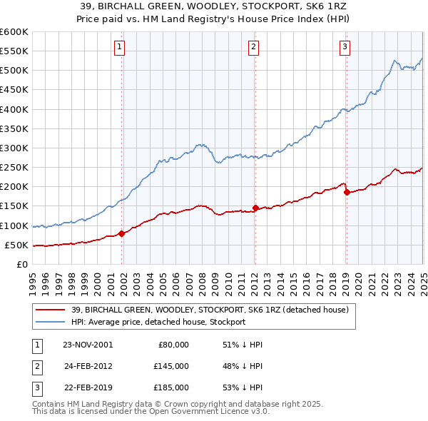 39, BIRCHALL GREEN, WOODLEY, STOCKPORT, SK6 1RZ: Price paid vs HM Land Registry's House Price Index