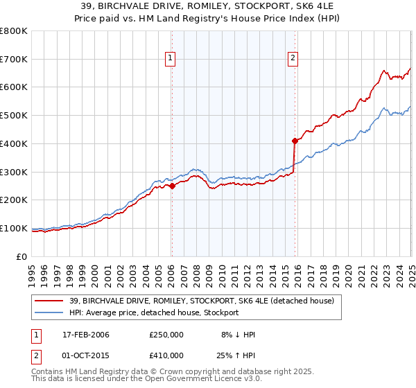 39, BIRCHVALE DRIVE, ROMILEY, STOCKPORT, SK6 4LE: Price paid vs HM Land Registry's House Price Index