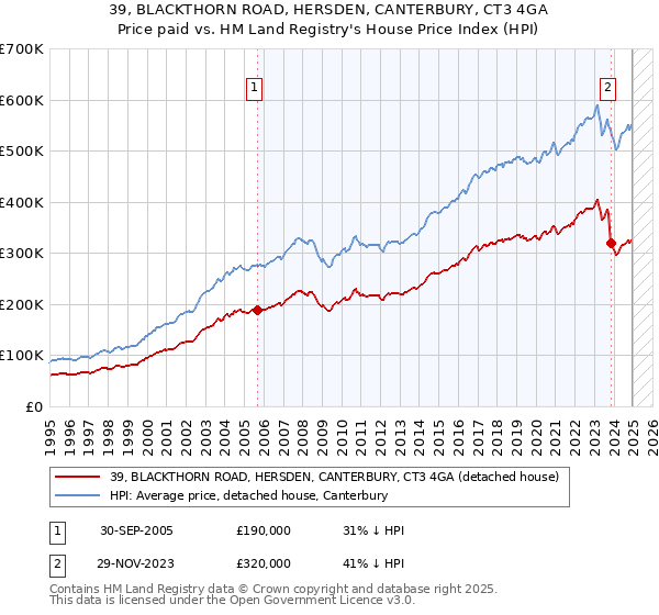 39, BLACKTHORN ROAD, HERSDEN, CANTERBURY, CT3 4GA: Price paid vs HM Land Registry's House Price Index