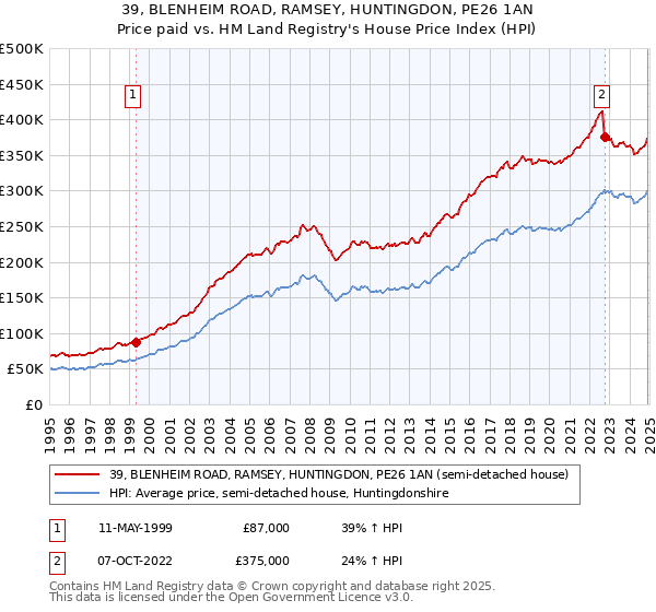 39, BLENHEIM ROAD, RAMSEY, HUNTINGDON, PE26 1AN: Price paid vs HM Land Registry's House Price Index