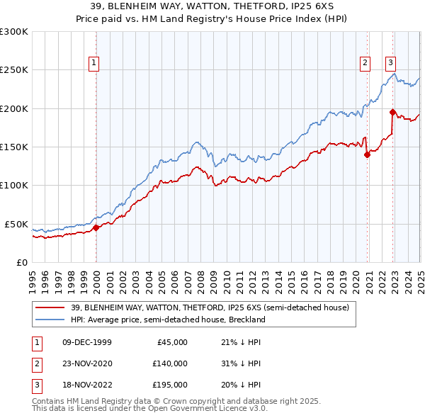 39, BLENHEIM WAY, WATTON, THETFORD, IP25 6XS: Price paid vs HM Land Registry's House Price Index