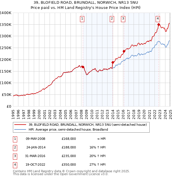 39, BLOFIELD ROAD, BRUNDALL, NORWICH, NR13 5NU: Price paid vs HM Land Registry's House Price Index