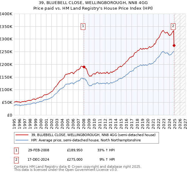 39, BLUEBELL CLOSE, WELLINGBOROUGH, NN8 4GG: Price paid vs HM Land Registry's House Price Index