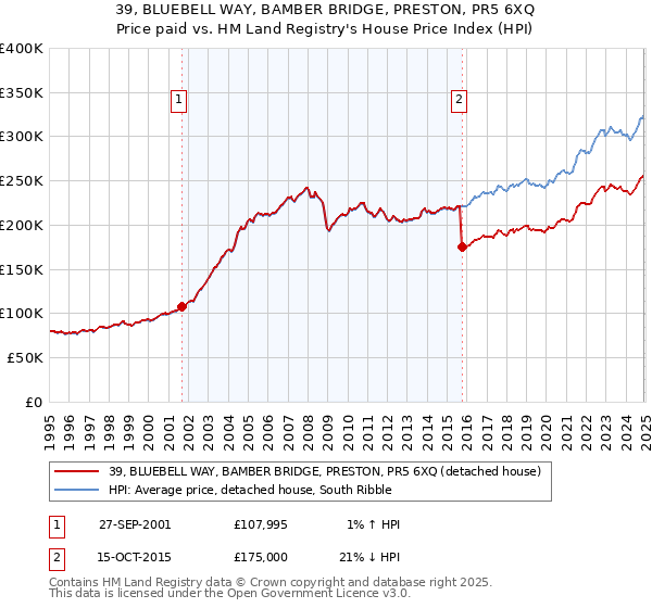 39, BLUEBELL WAY, BAMBER BRIDGE, PRESTON, PR5 6XQ: Price paid vs HM Land Registry's House Price Index