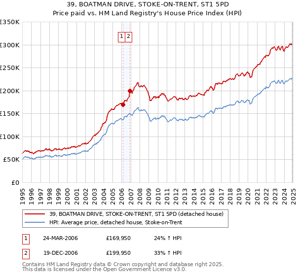 39, BOATMAN DRIVE, STOKE-ON-TRENT, ST1 5PD: Price paid vs HM Land Registry's House Price Index