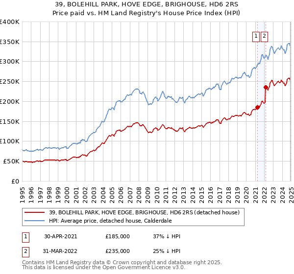 39, BOLEHILL PARK, HOVE EDGE, BRIGHOUSE, HD6 2RS: Price paid vs HM Land Registry's House Price Index