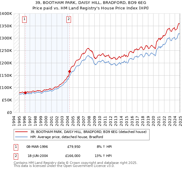 39, BOOTHAM PARK, DAISY HILL, BRADFORD, BD9 6EG: Price paid vs HM Land Registry's House Price Index