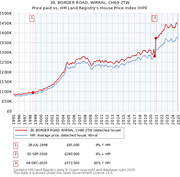 39, BORDER ROAD, WIRRAL, CH60 2TW: Price paid vs HM Land Registry's House Price Index