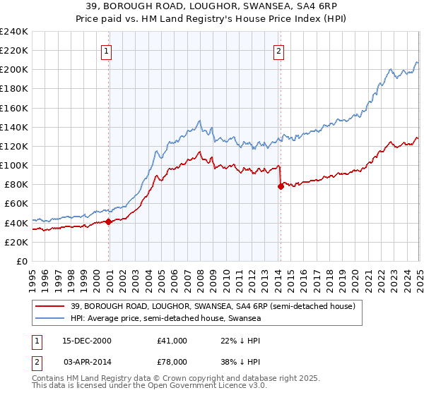 39, BOROUGH ROAD, LOUGHOR, SWANSEA, SA4 6RP: Price paid vs HM Land Registry's House Price Index