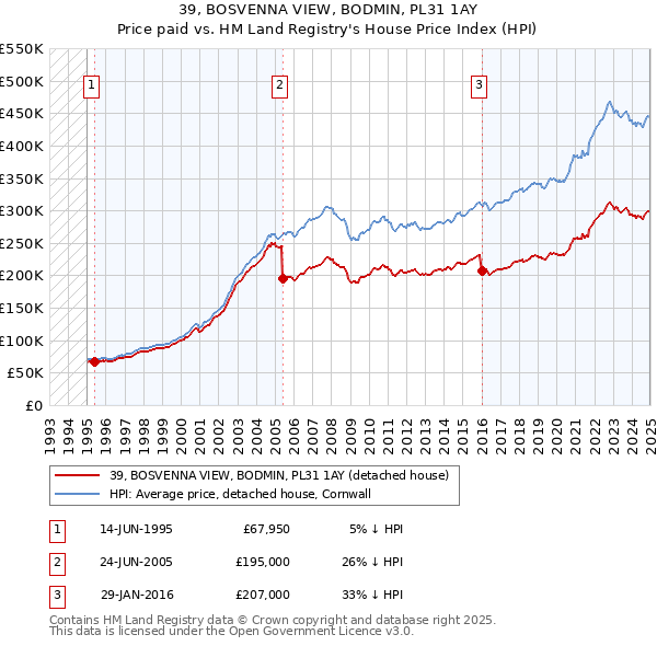 39, BOSVENNA VIEW, BODMIN, PL31 1AY: Price paid vs HM Land Registry's House Price Index