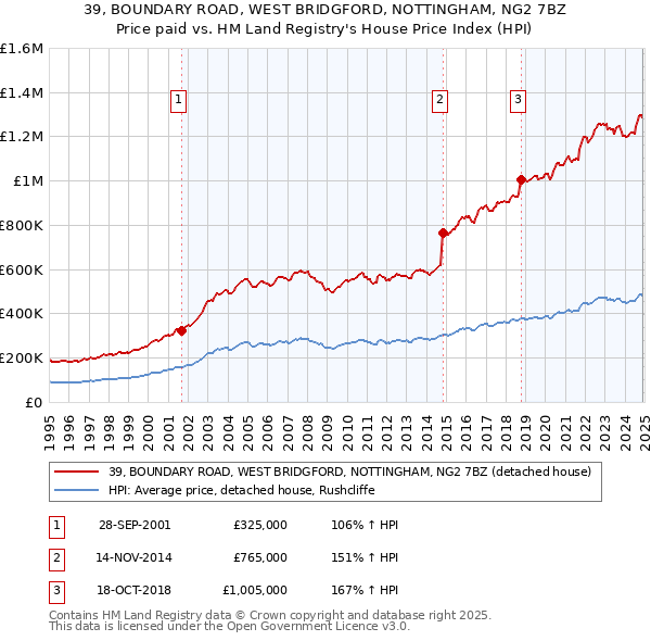 39, BOUNDARY ROAD, WEST BRIDGFORD, NOTTINGHAM, NG2 7BZ: Price paid vs HM Land Registry's House Price Index