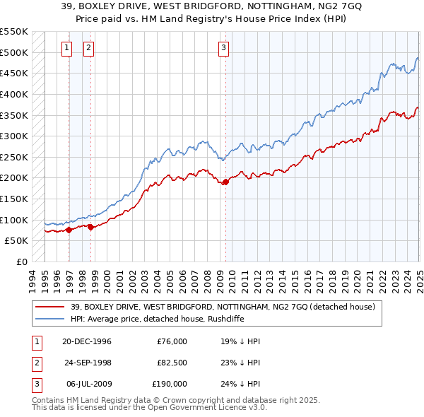 39, BOXLEY DRIVE, WEST BRIDGFORD, NOTTINGHAM, NG2 7GQ: Price paid vs HM Land Registry's House Price Index