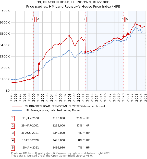 39, BRACKEN ROAD, FERNDOWN, BH22 9PD: Price paid vs HM Land Registry's House Price Index