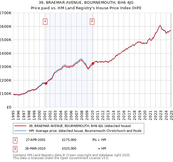 39, BRAEMAR AVENUE, BOURNEMOUTH, BH6 4JG: Price paid vs HM Land Registry's House Price Index