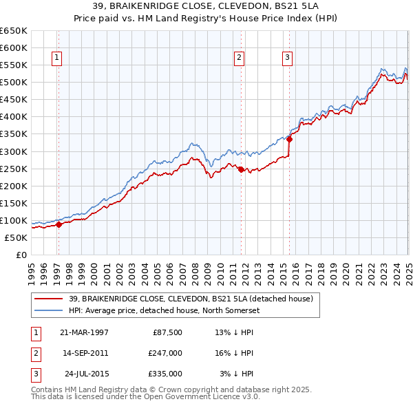 39, BRAIKENRIDGE CLOSE, CLEVEDON, BS21 5LA: Price paid vs HM Land Registry's House Price Index
