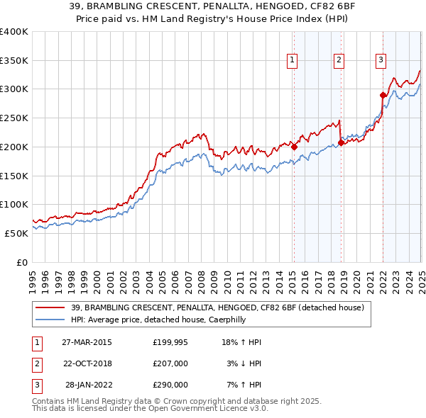 39, BRAMBLING CRESCENT, PENALLTA, HENGOED, CF82 6BF: Price paid vs HM Land Registry's House Price Index