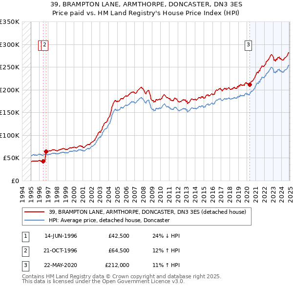 39, BRAMPTON LANE, ARMTHORPE, DONCASTER, DN3 3ES: Price paid vs HM Land Registry's House Price Index
