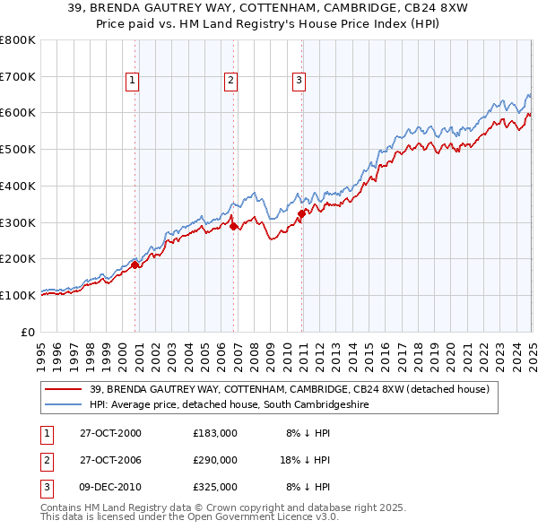 39, BRENDA GAUTREY WAY, COTTENHAM, CAMBRIDGE, CB24 8XW: Price paid vs HM Land Registry's House Price Index