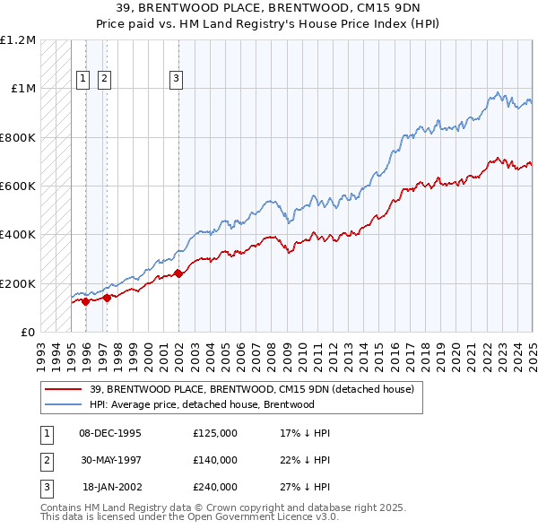 39, BRENTWOOD PLACE, BRENTWOOD, CM15 9DN: Price paid vs HM Land Registry's House Price Index