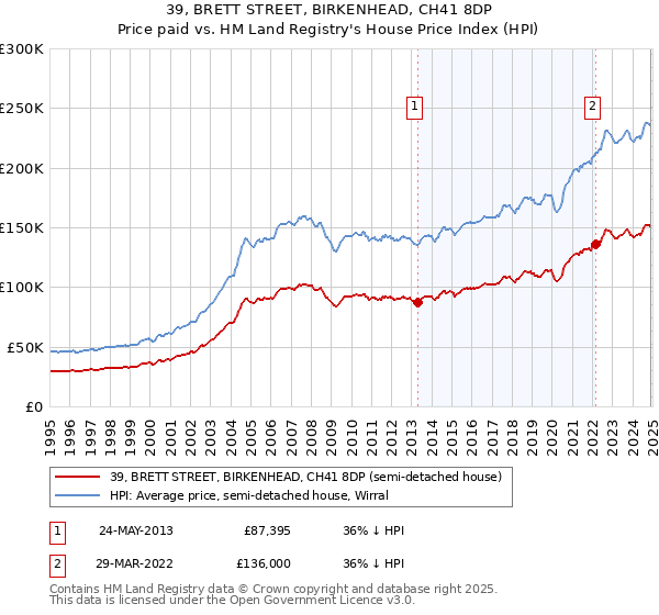 39, BRETT STREET, BIRKENHEAD, CH41 8DP: Price paid vs HM Land Registry's House Price Index