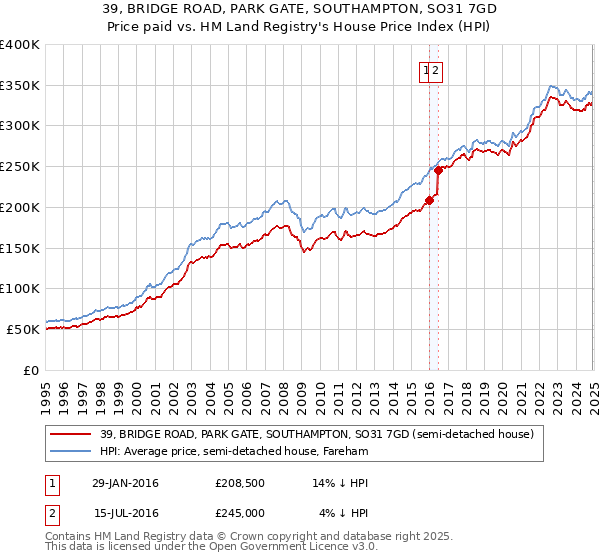 39, BRIDGE ROAD, PARK GATE, SOUTHAMPTON, SO31 7GD: Price paid vs HM Land Registry's House Price Index