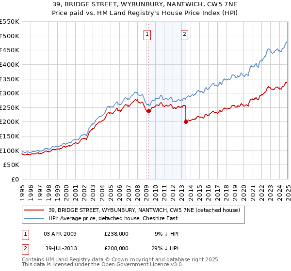 39, BRIDGE STREET, WYBUNBURY, NANTWICH, CW5 7NE: Price paid vs HM Land Registry's House Price Index