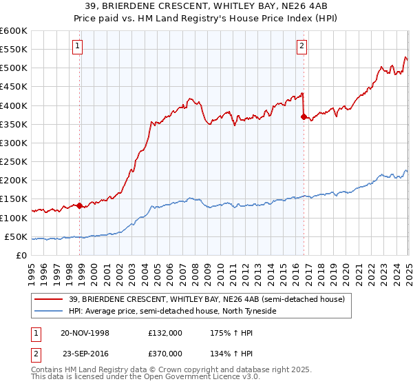 39, BRIERDENE CRESCENT, WHITLEY BAY, NE26 4AB: Price paid vs HM Land Registry's House Price Index
