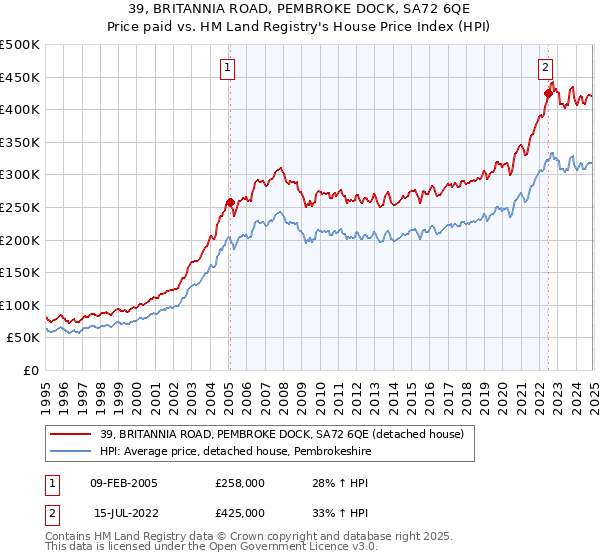 39, BRITANNIA ROAD, PEMBROKE DOCK, SA72 6QE: Price paid vs HM Land Registry's House Price Index