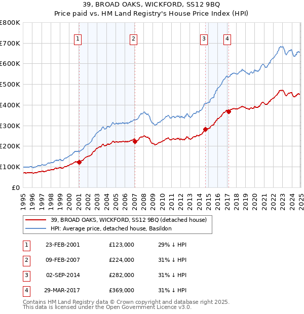 39, BROAD OAKS, WICKFORD, SS12 9BQ: Price paid vs HM Land Registry's House Price Index