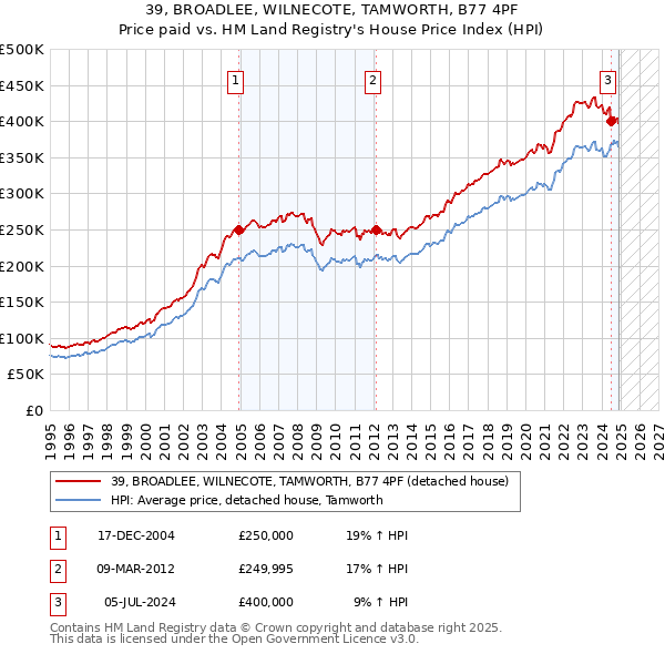 39, BROADLEE, WILNECOTE, TAMWORTH, B77 4PF: Price paid vs HM Land Registry's House Price Index