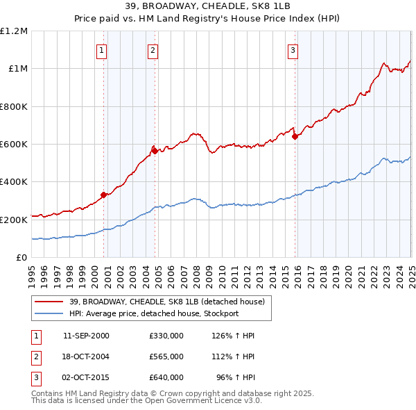 39, BROADWAY, CHEADLE, SK8 1LB: Price paid vs HM Land Registry's House Price Index