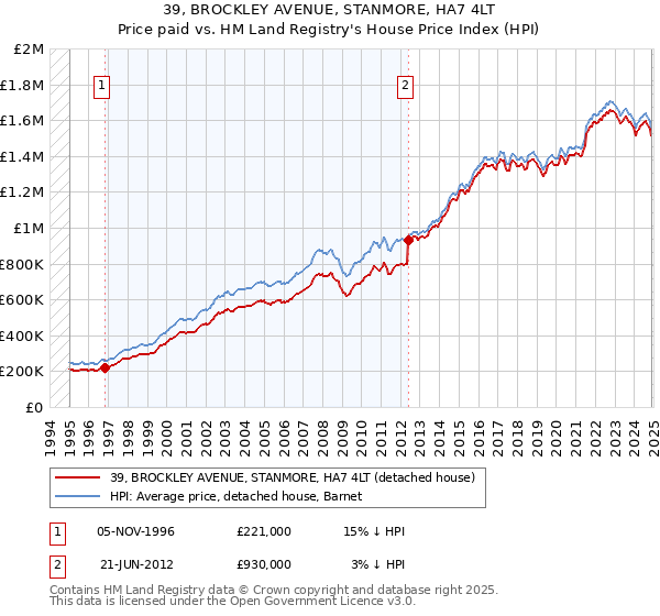 39, BROCKLEY AVENUE, STANMORE, HA7 4LT: Price paid vs HM Land Registry's House Price Index