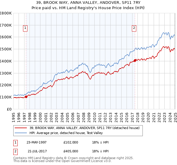 39, BROOK WAY, ANNA VALLEY, ANDOVER, SP11 7RY: Price paid vs HM Land Registry's House Price Index