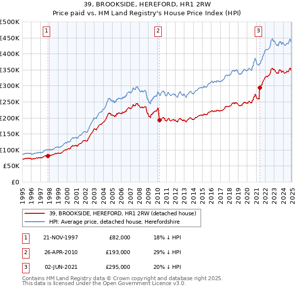 39, BROOKSIDE, HEREFORD, HR1 2RW: Price paid vs HM Land Registry's House Price Index