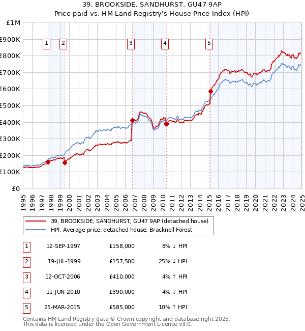 39, BROOKSIDE, SANDHURST, GU47 9AP: Price paid vs HM Land Registry's House Price Index