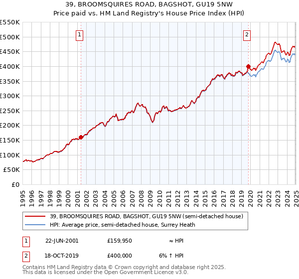 39, BROOMSQUIRES ROAD, BAGSHOT, GU19 5NW: Price paid vs HM Land Registry's House Price Index