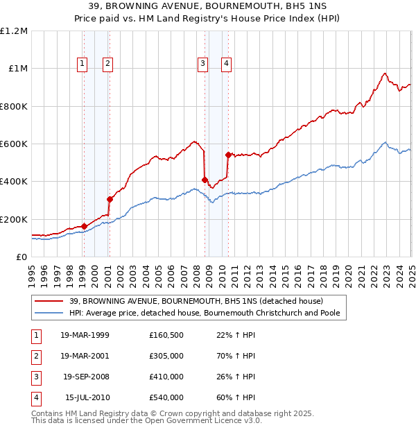 39, BROWNING AVENUE, BOURNEMOUTH, BH5 1NS: Price paid vs HM Land Registry's House Price Index