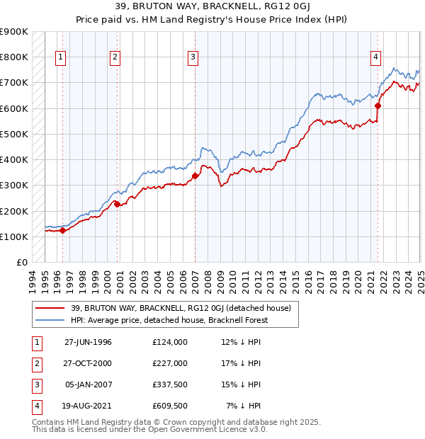 39, BRUTON WAY, BRACKNELL, RG12 0GJ: Price paid vs HM Land Registry's House Price Index